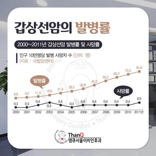땡큐서울의원 - 작은 갑상선암
