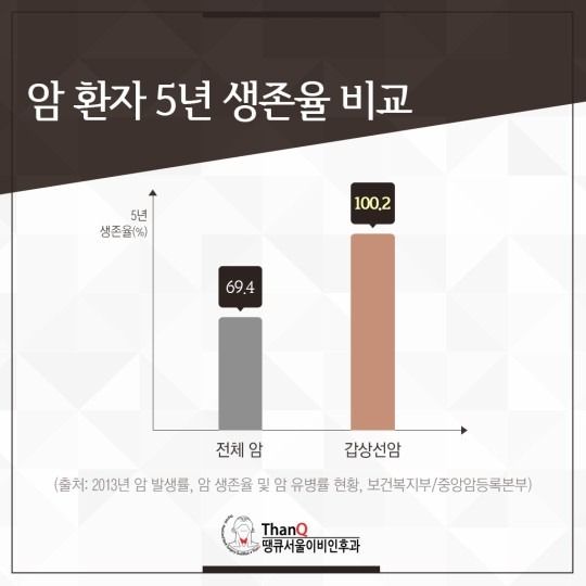 땡큐서울의원 - 갑상선암은 완치가 잘 될까?